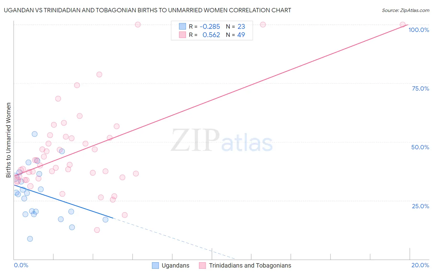Ugandan vs Trinidadian and Tobagonian Births to Unmarried Women