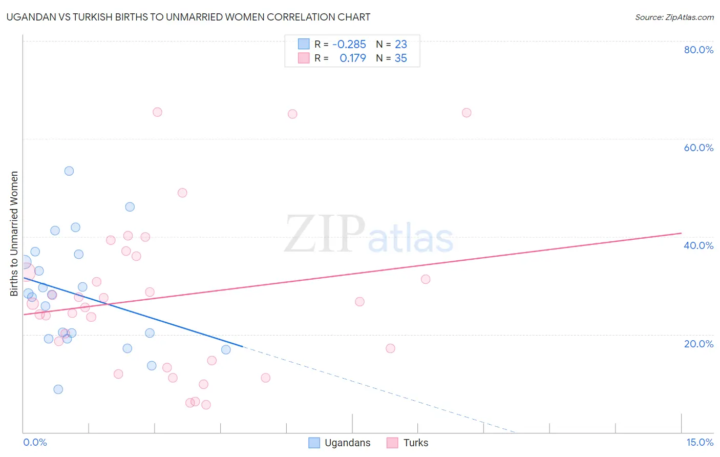 Ugandan vs Turkish Births to Unmarried Women