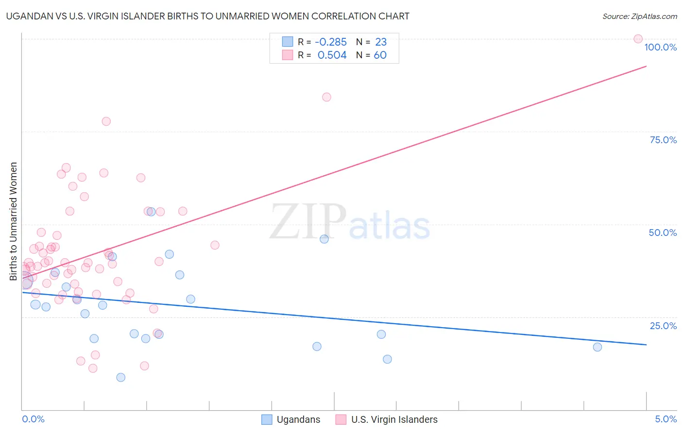Ugandan vs U.S. Virgin Islander Births to Unmarried Women