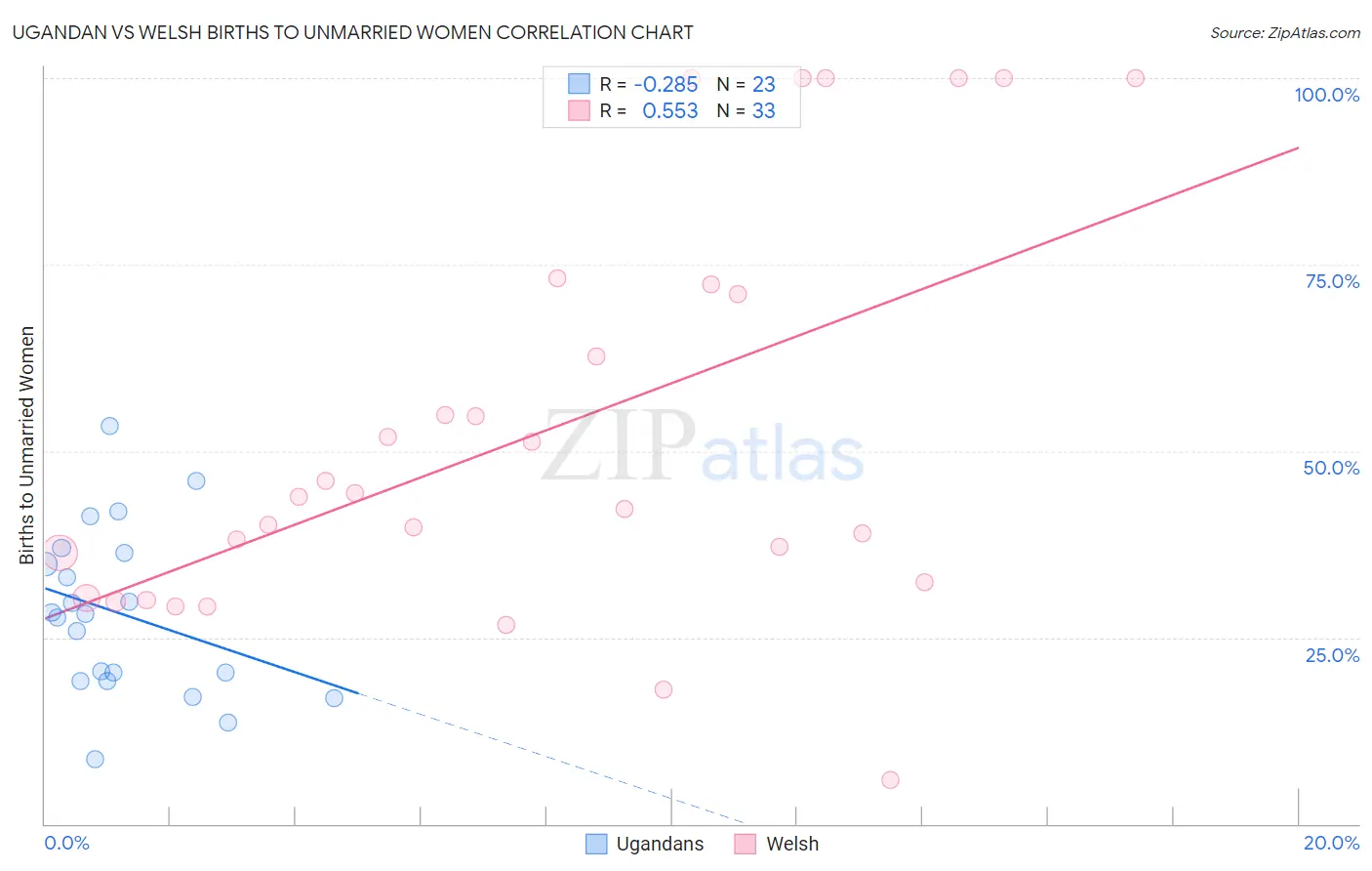 Ugandan vs Welsh Births to Unmarried Women