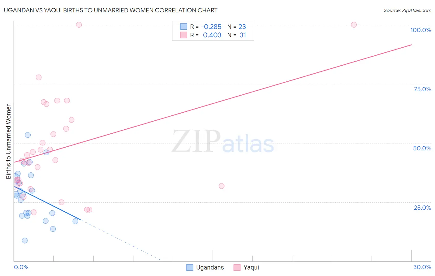 Ugandan vs Yaqui Births to Unmarried Women