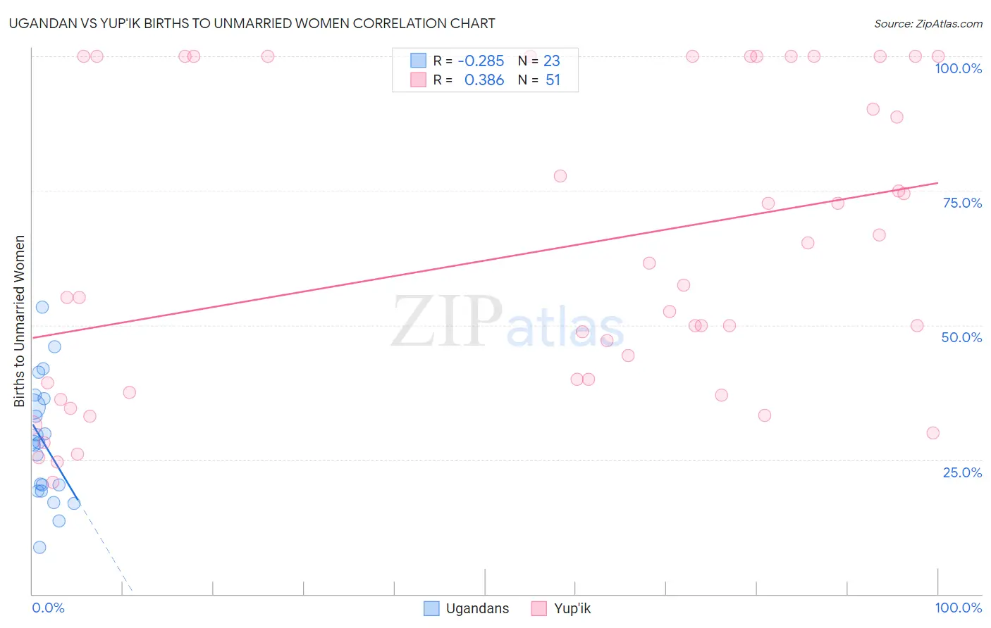 Ugandan vs Yup'ik Births to Unmarried Women