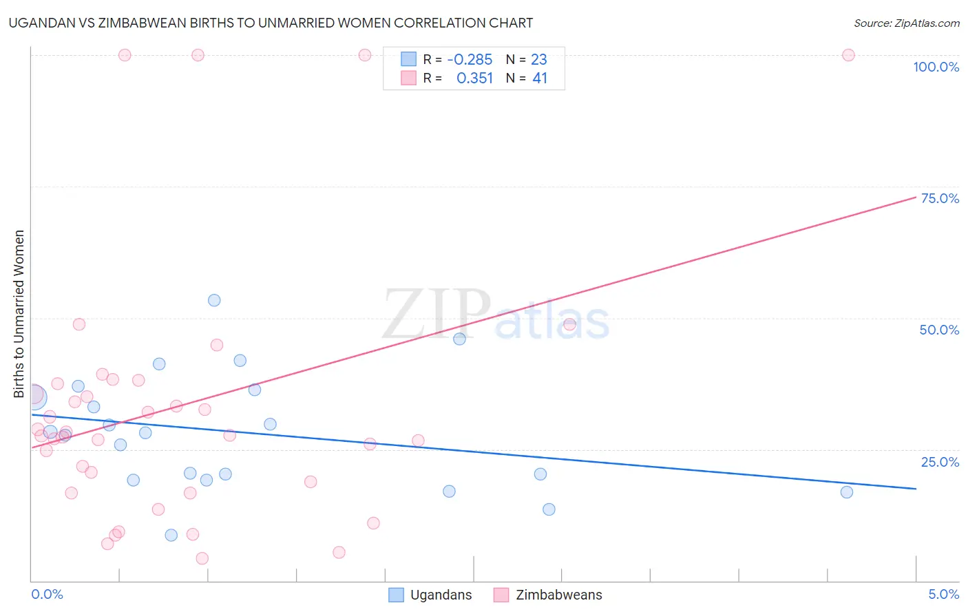 Ugandan vs Zimbabwean Births to Unmarried Women