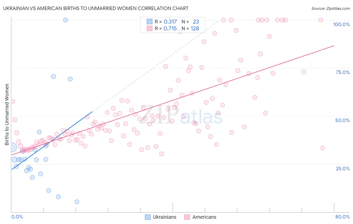 Ukrainian vs American Births to Unmarried Women