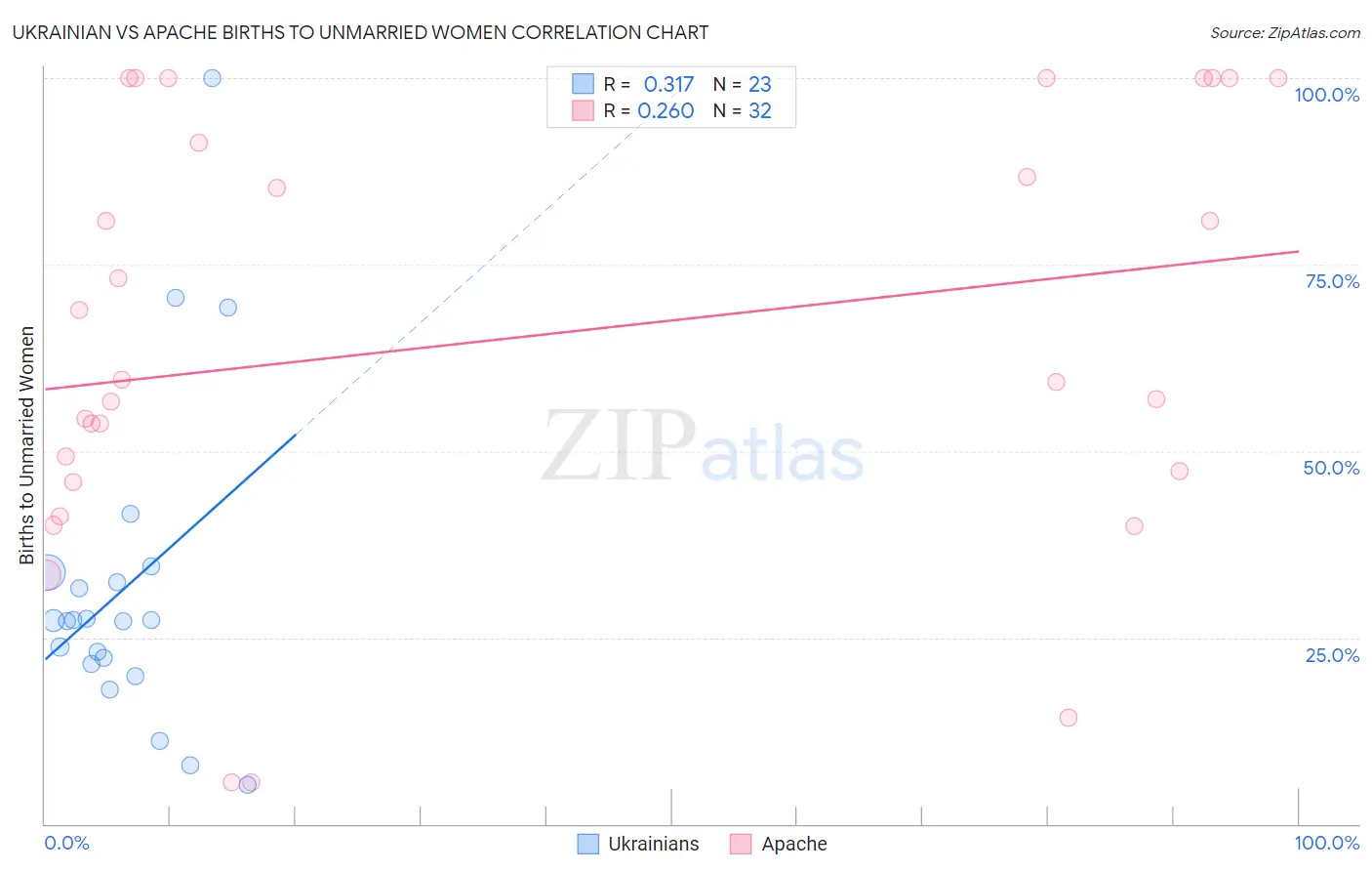 Ukrainian vs Apache Births to Unmarried Women