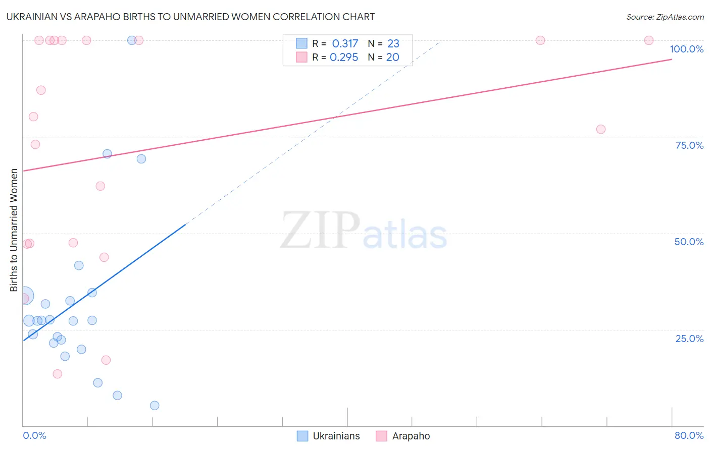 Ukrainian vs Arapaho Births to Unmarried Women
