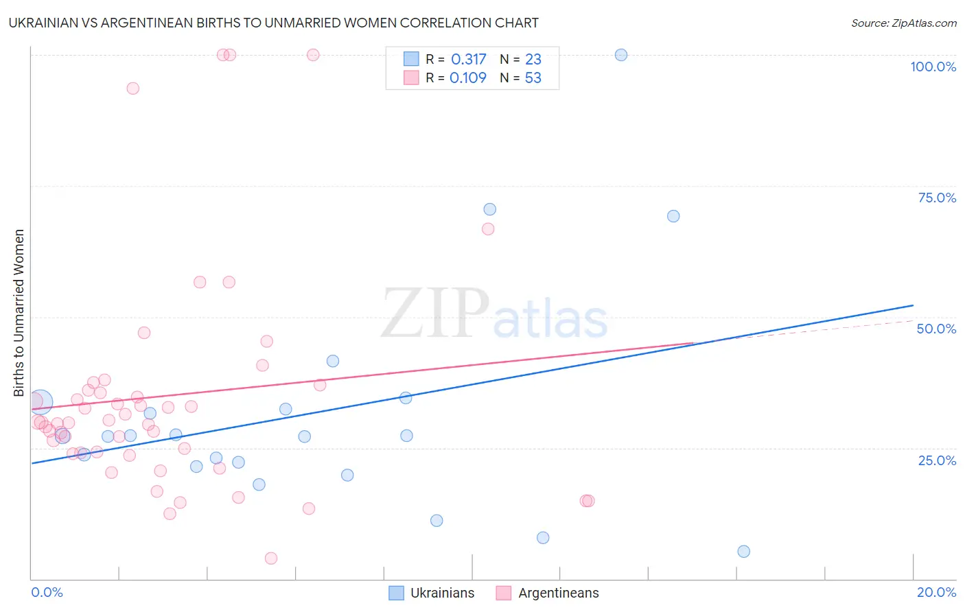 Ukrainian vs Argentinean Births to Unmarried Women