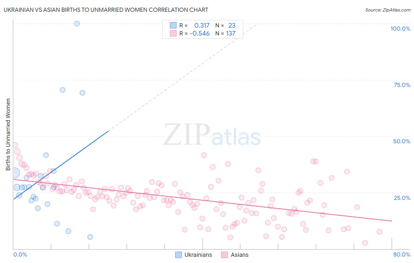 Ukrainian vs Asian Births to Unmarried Women