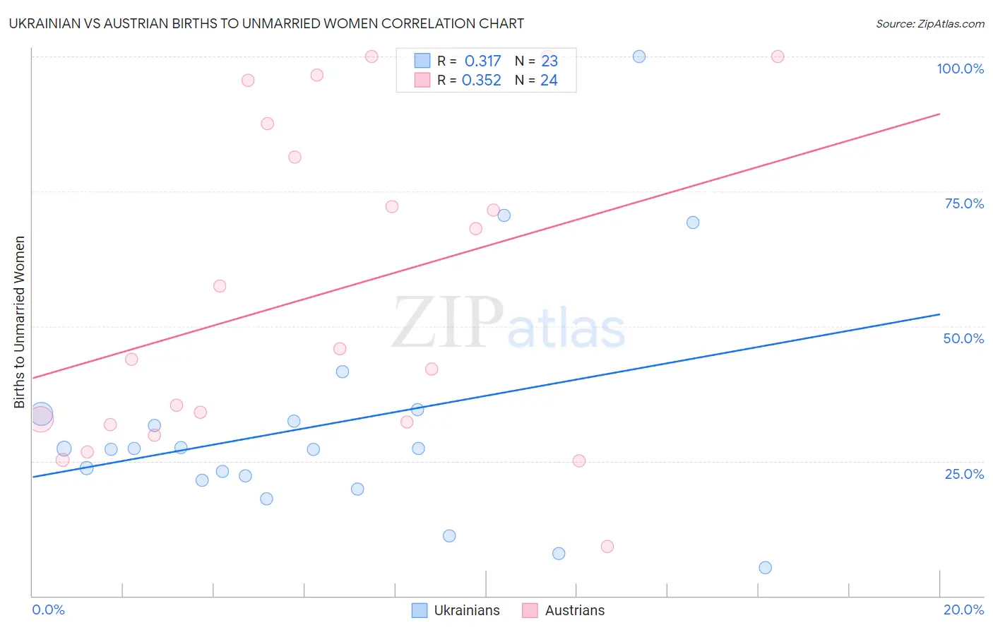 Ukrainian vs Austrian Births to Unmarried Women