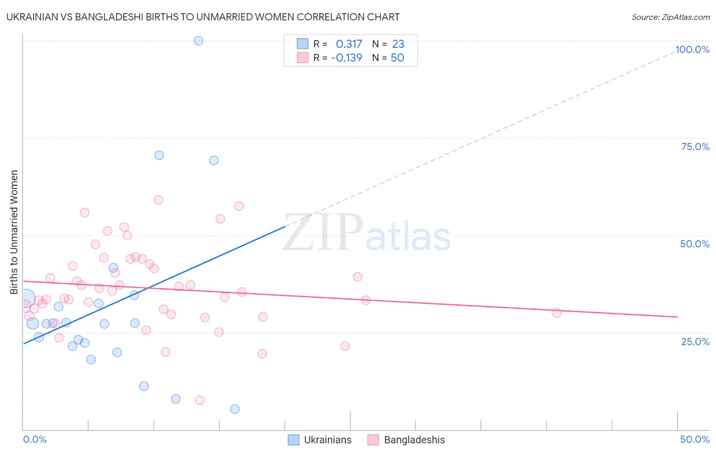 Ukrainian vs Bangladeshi Births to Unmarried Women