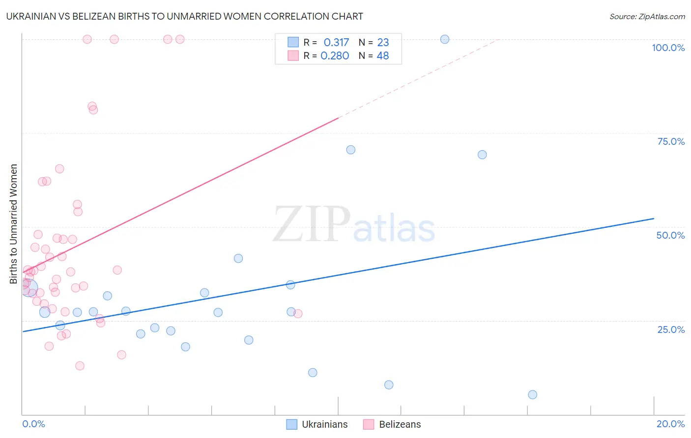 Ukrainian vs Belizean Births to Unmarried Women