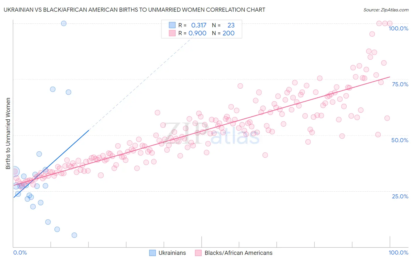 Ukrainian vs Black/African American Births to Unmarried Women