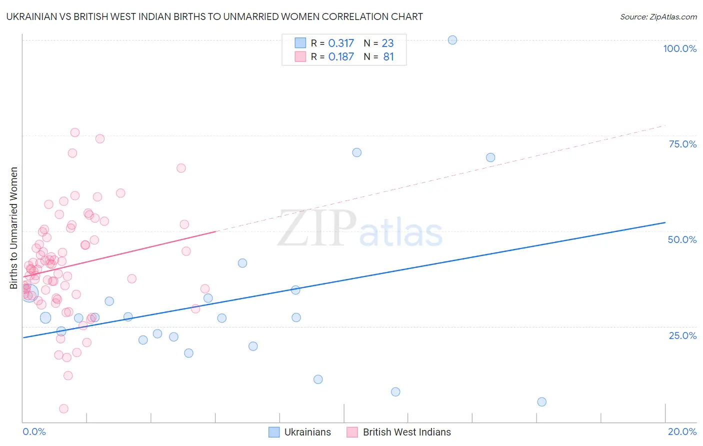 Ukrainian vs British West Indian Births to Unmarried Women