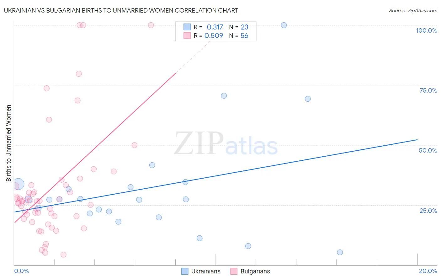 Ukrainian vs Bulgarian Births to Unmarried Women