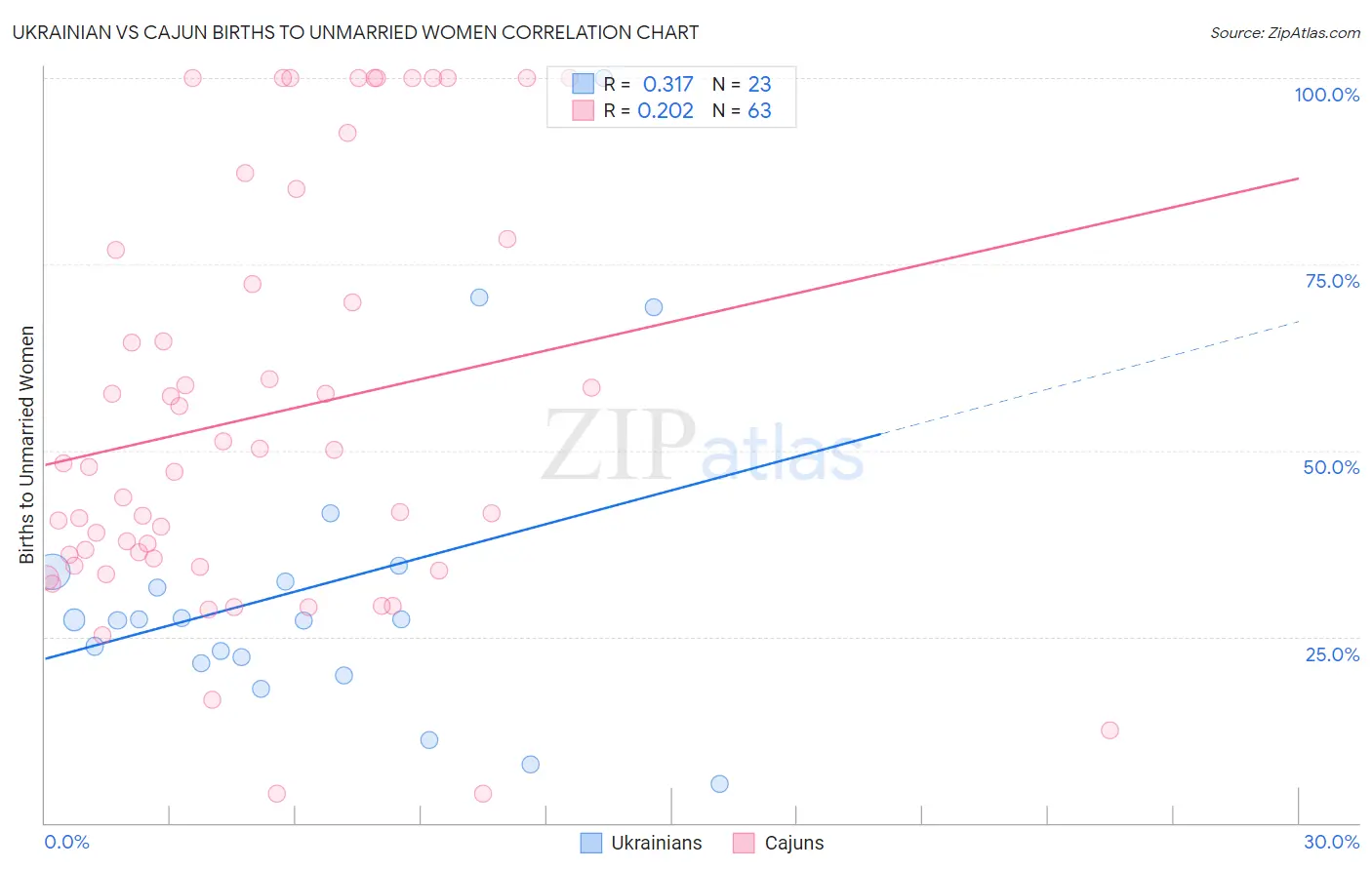 Ukrainian vs Cajun Births to Unmarried Women