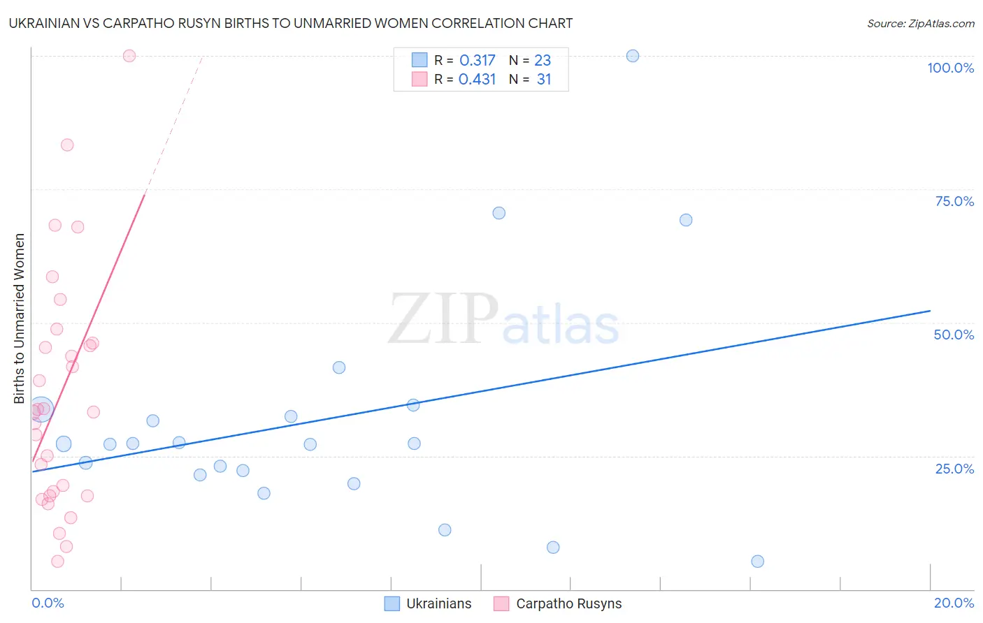 Ukrainian vs Carpatho Rusyn Births to Unmarried Women