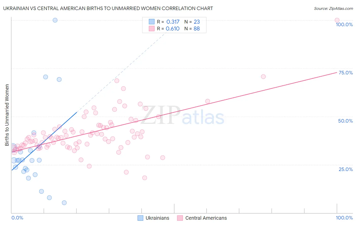 Ukrainian vs Central American Births to Unmarried Women