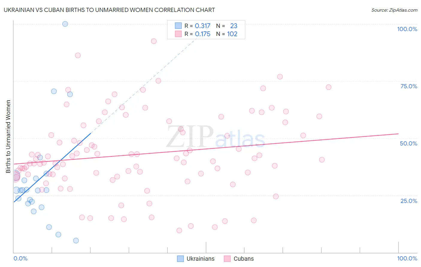 Ukrainian vs Cuban Births to Unmarried Women