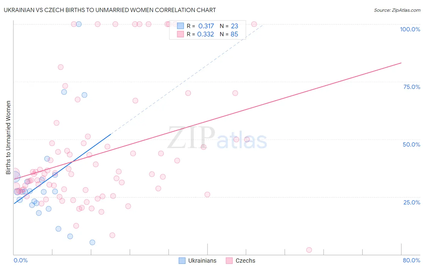 Ukrainian vs Czech Births to Unmarried Women