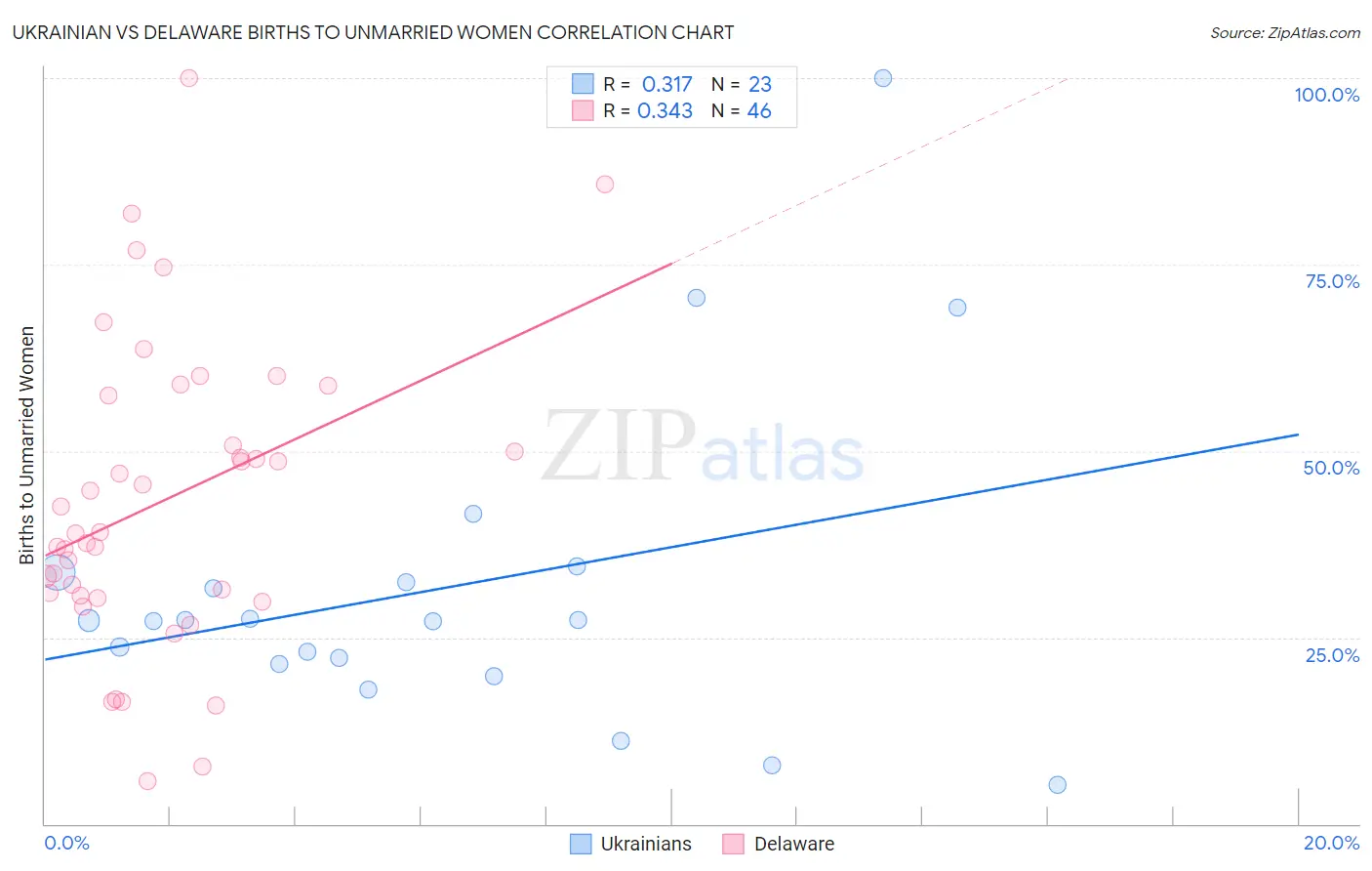 Ukrainian vs Delaware Births to Unmarried Women