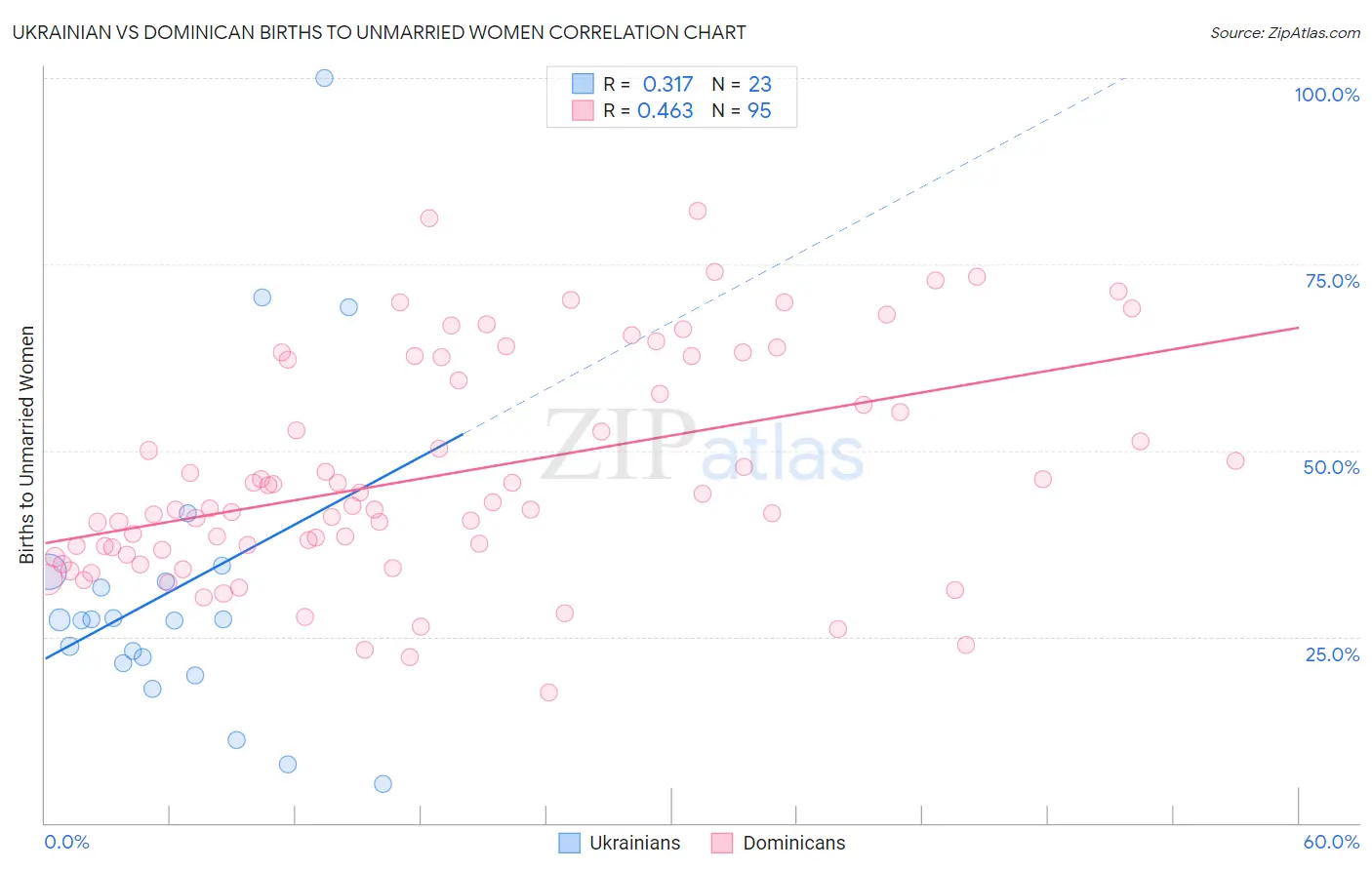 Ukrainian vs Dominican Births to Unmarried Women