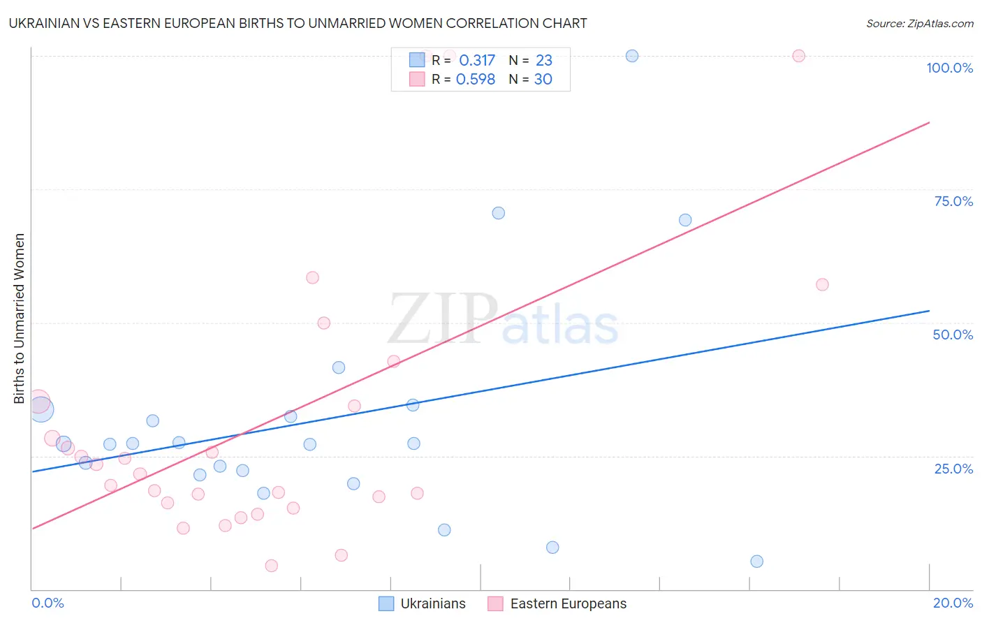Ukrainian vs Eastern European Births to Unmarried Women