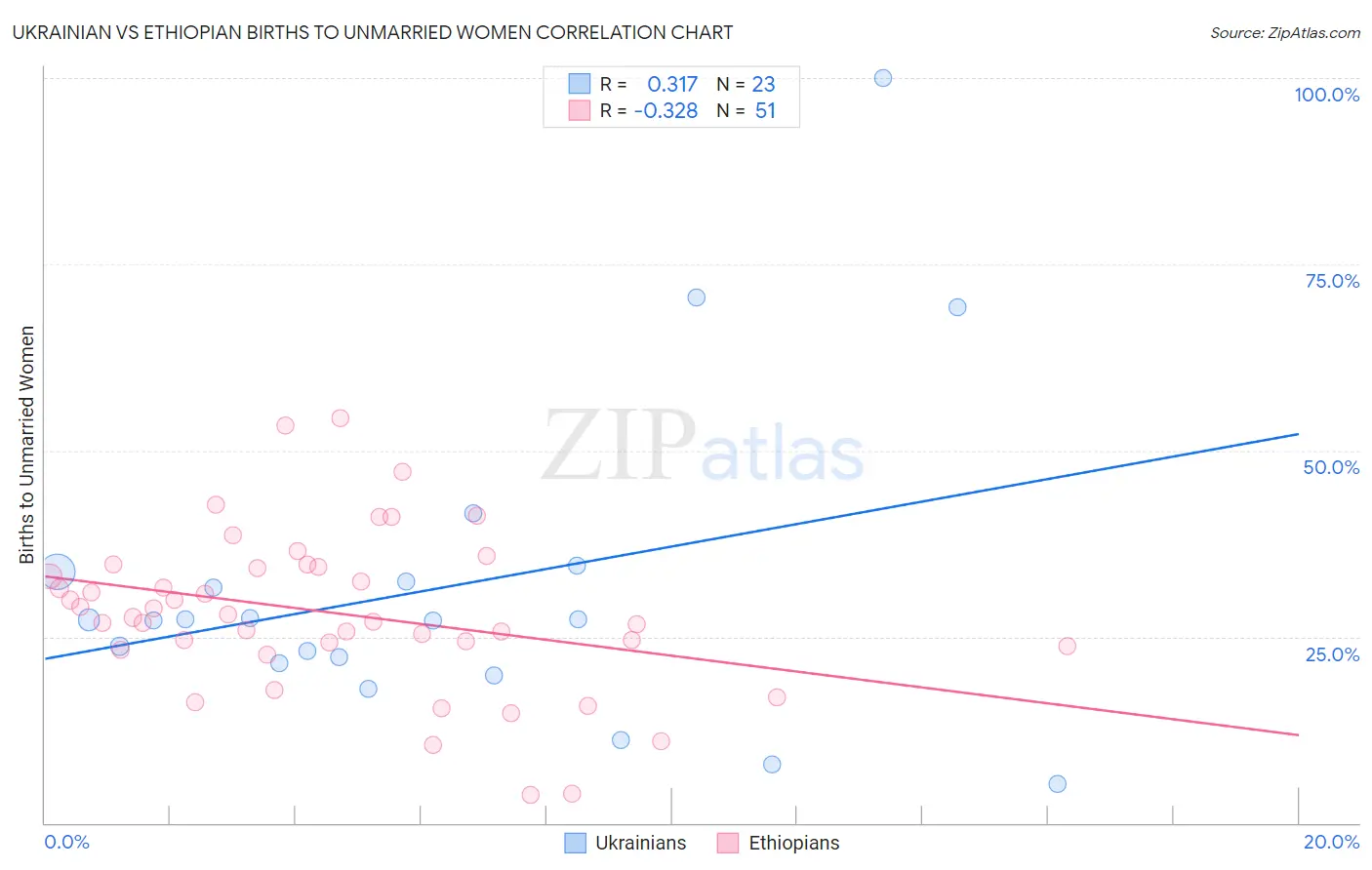 Ukrainian vs Ethiopian Births to Unmarried Women