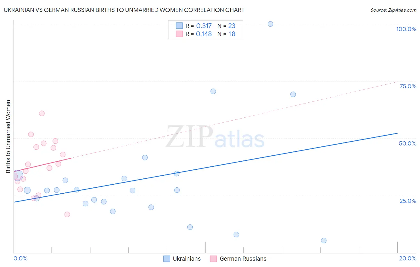 Ukrainian vs German Russian Births to Unmarried Women