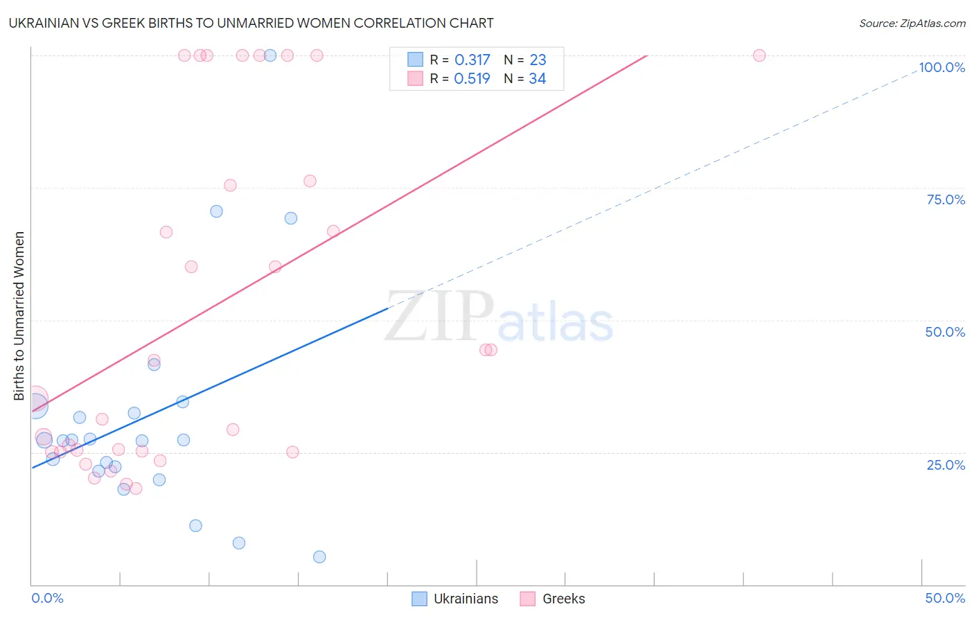 Ukrainian vs Greek Births to Unmarried Women