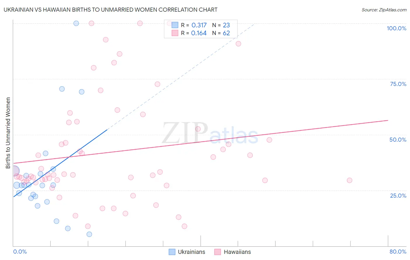 Ukrainian vs Hawaiian Births to Unmarried Women