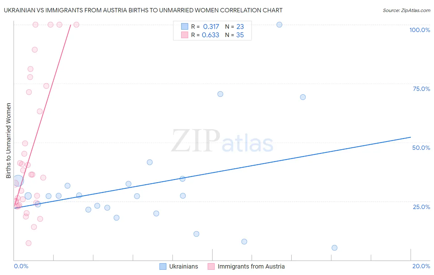 Ukrainian vs Immigrants from Austria Births to Unmarried Women