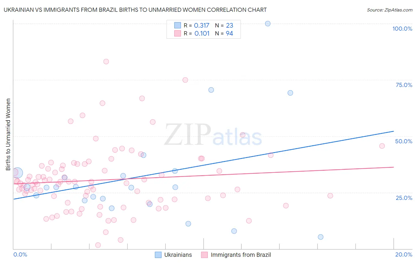 Ukrainian vs Immigrants from Brazil Births to Unmarried Women