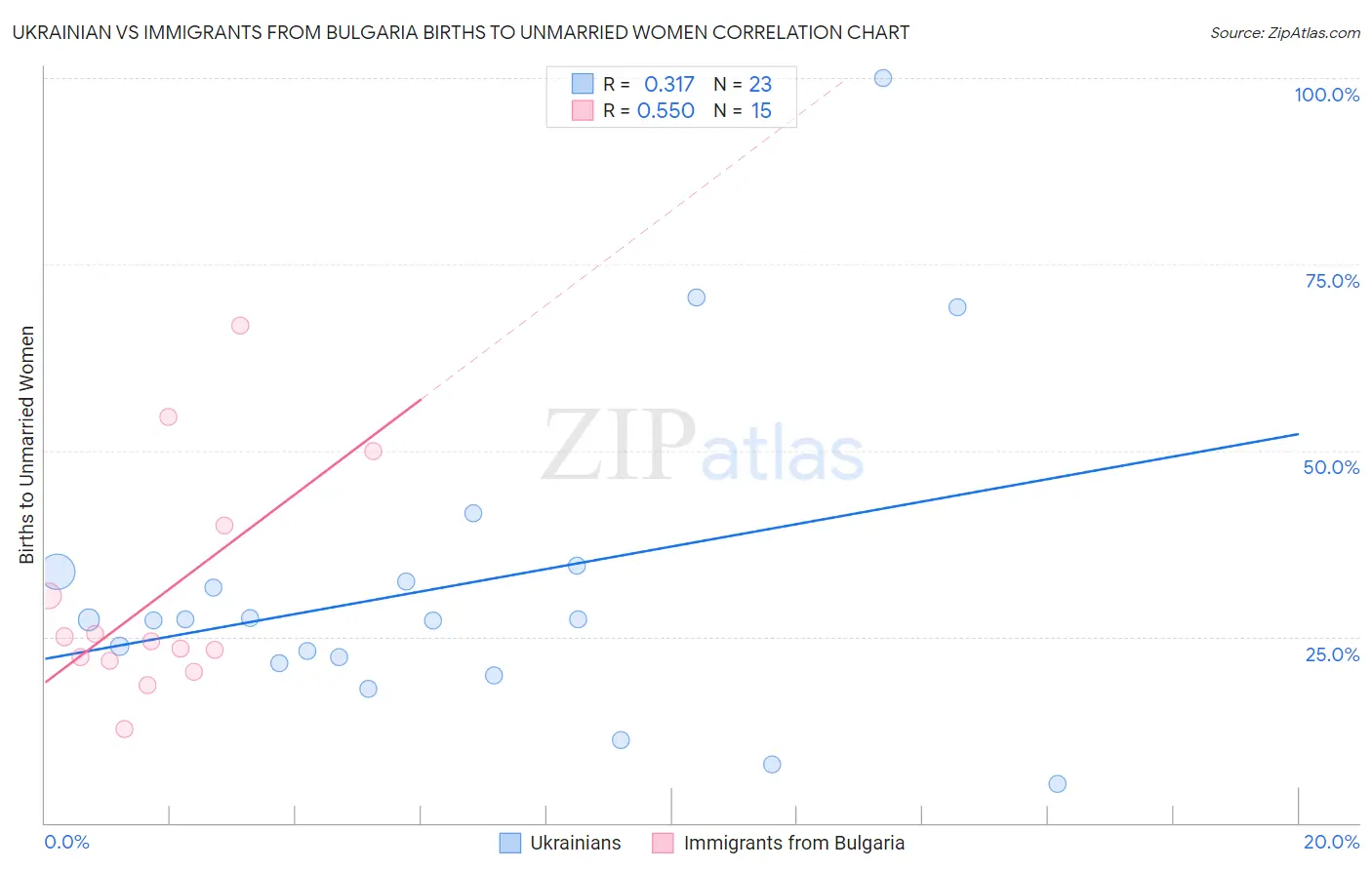 Ukrainian vs Immigrants from Bulgaria Births to Unmarried Women