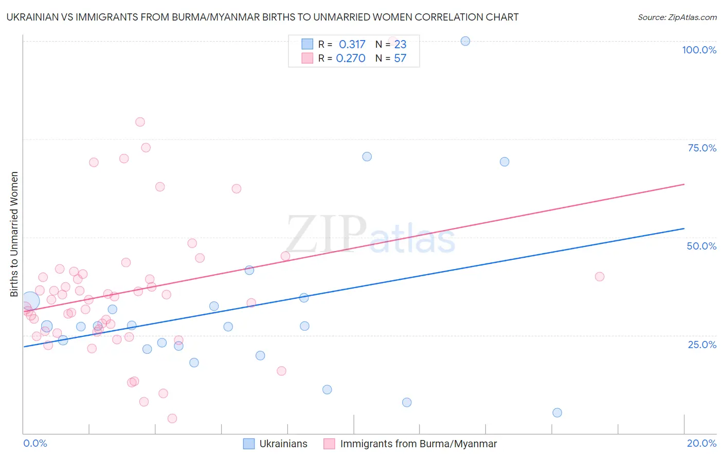 Ukrainian vs Immigrants from Burma/Myanmar Births to Unmarried Women