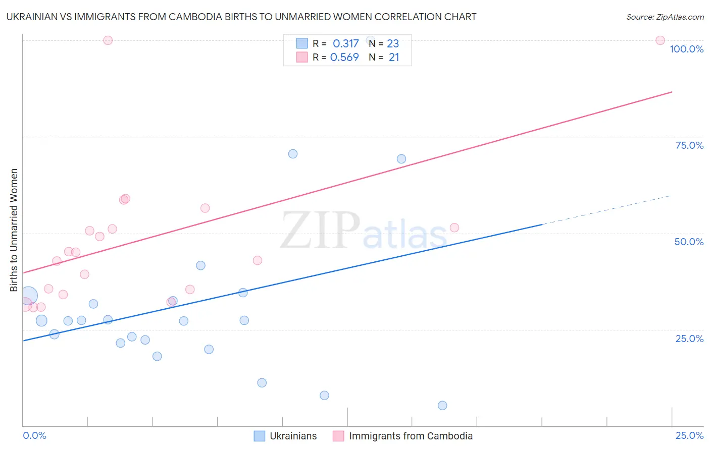 Ukrainian vs Immigrants from Cambodia Births to Unmarried Women