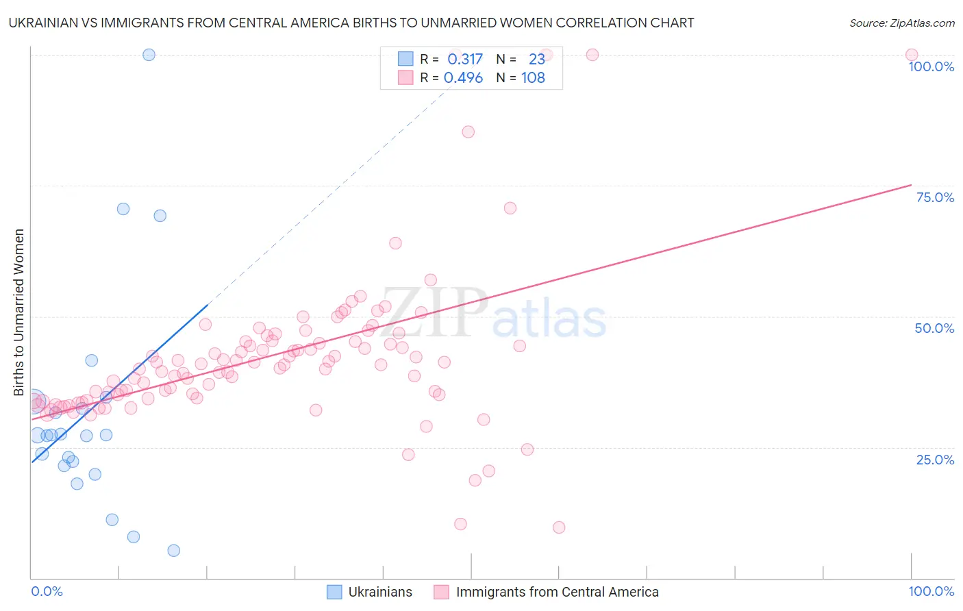 Ukrainian vs Immigrants from Central America Births to Unmarried Women