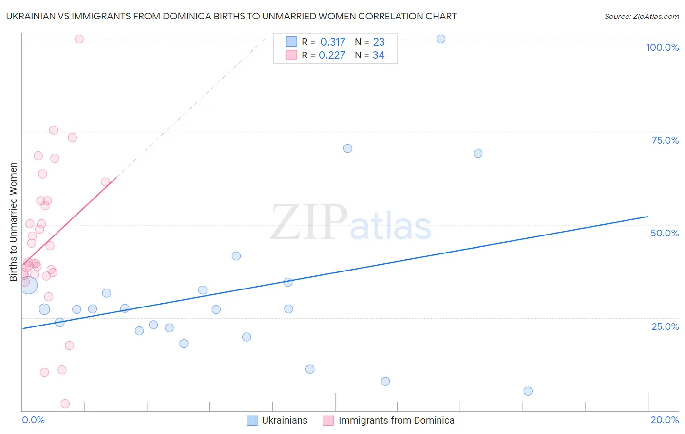 Ukrainian vs Immigrants from Dominica Births to Unmarried Women