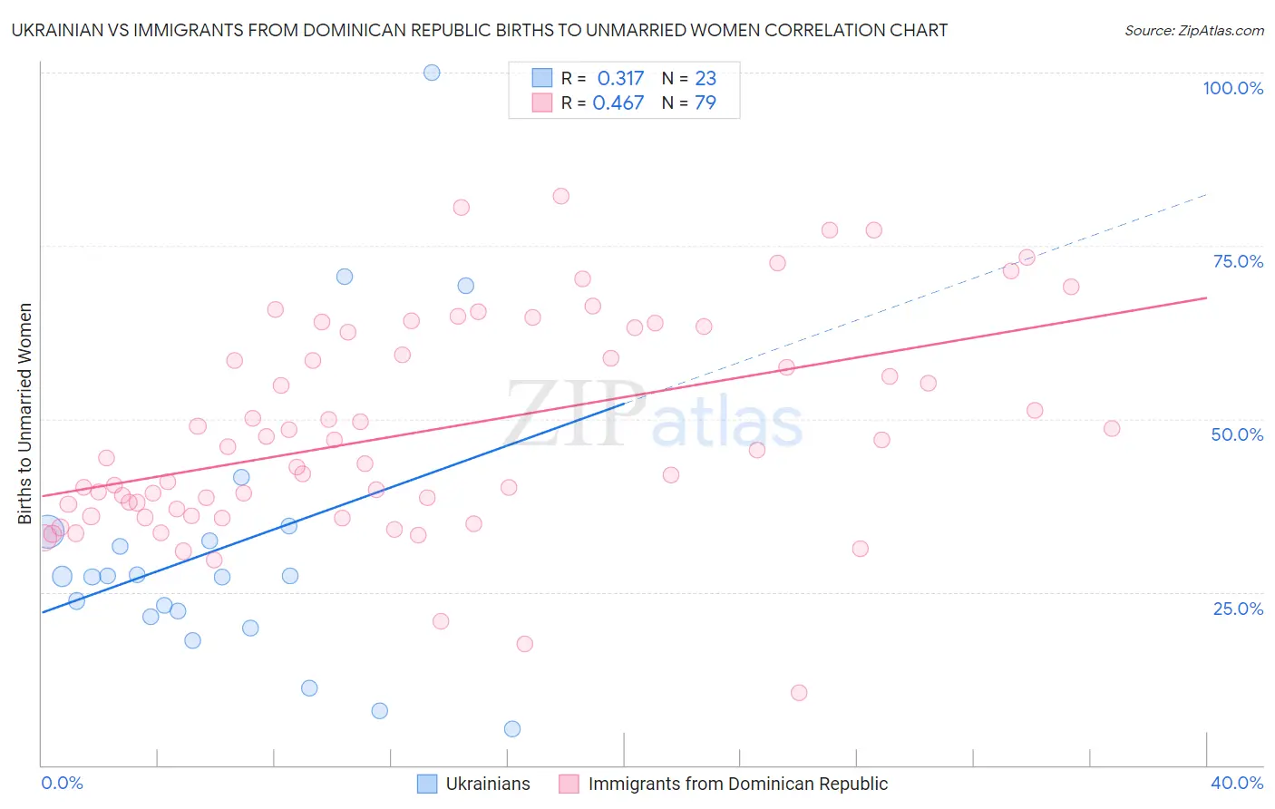 Ukrainian vs Immigrants from Dominican Republic Births to Unmarried Women