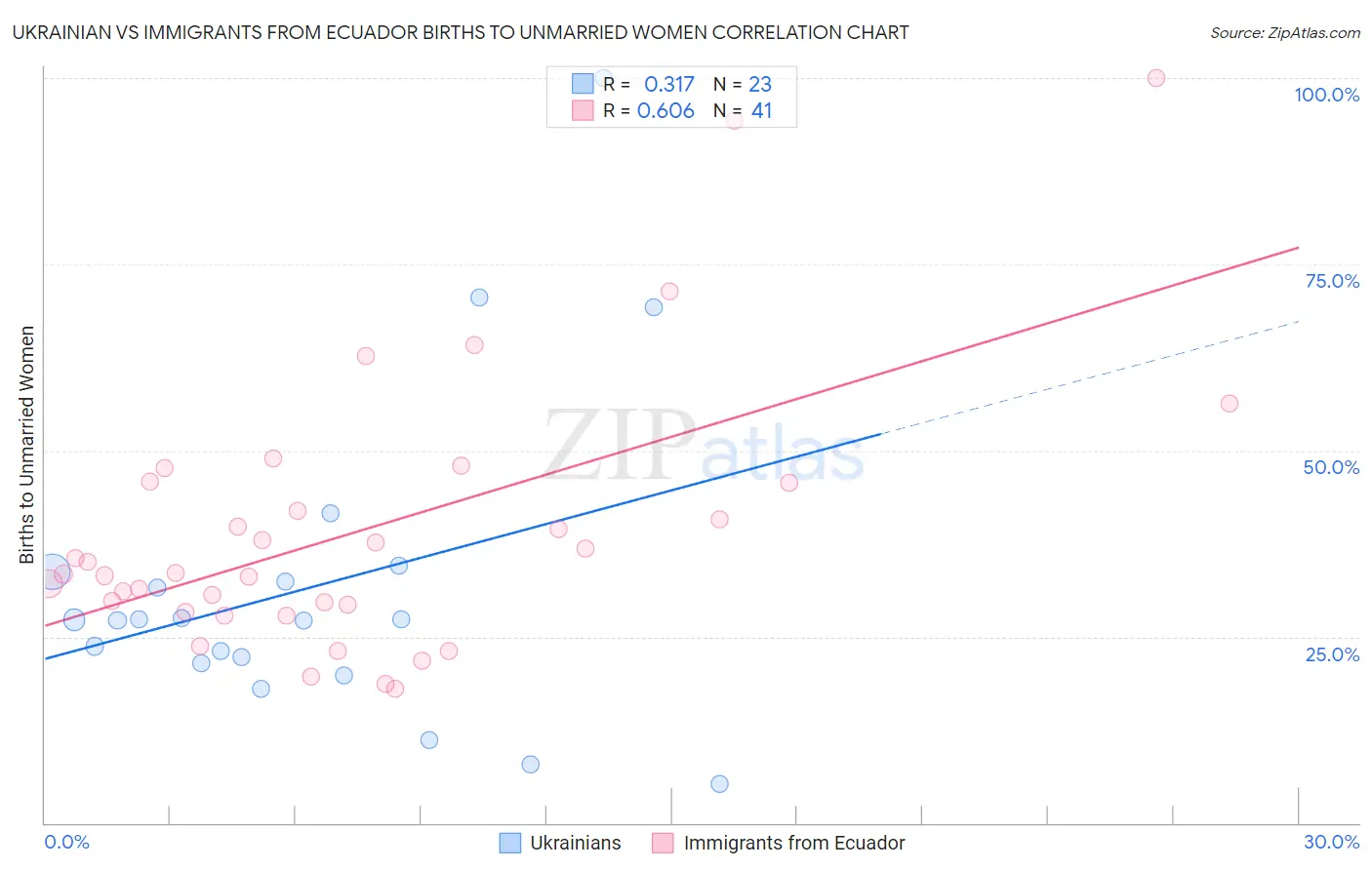 Ukrainian vs Immigrants from Ecuador Births to Unmarried Women