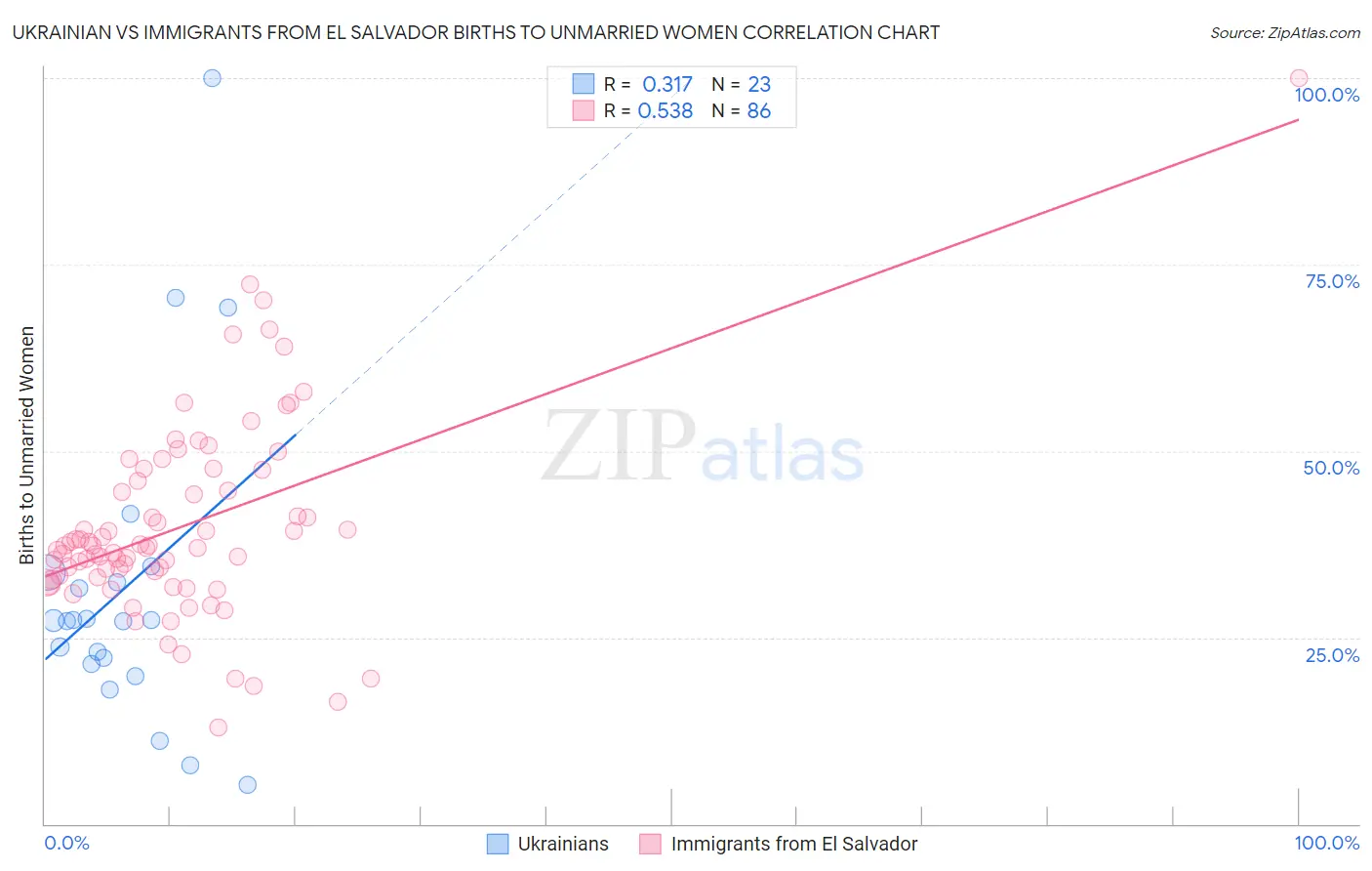 Ukrainian vs Immigrants from El Salvador Births to Unmarried Women