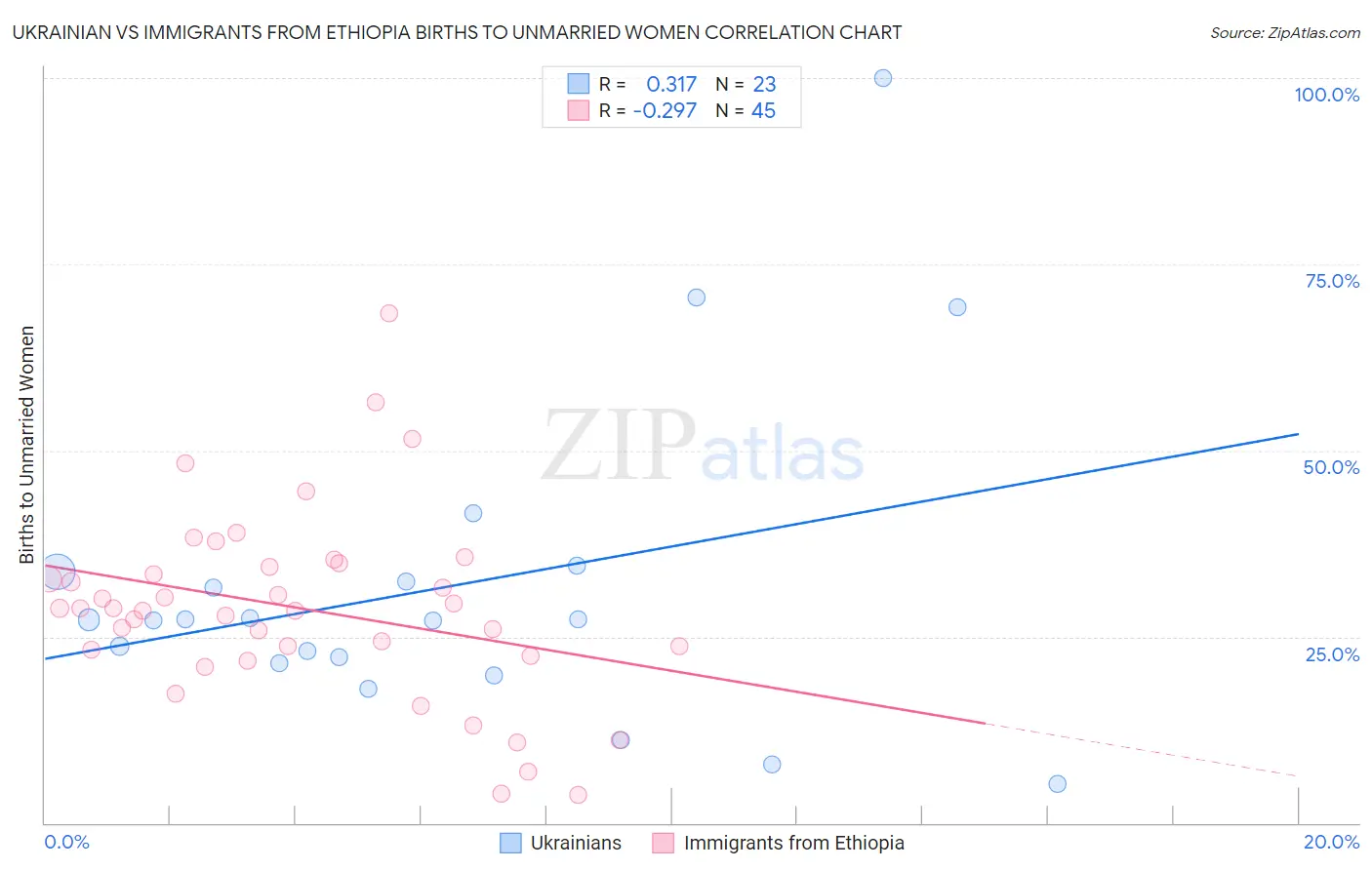 Ukrainian vs Immigrants from Ethiopia Births to Unmarried Women