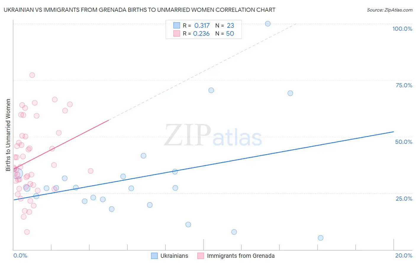 Ukrainian vs Immigrants from Grenada Births to Unmarried Women
