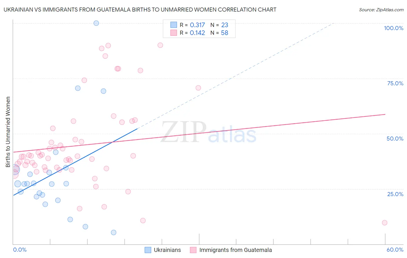 Ukrainian vs Immigrants from Guatemala Births to Unmarried Women
