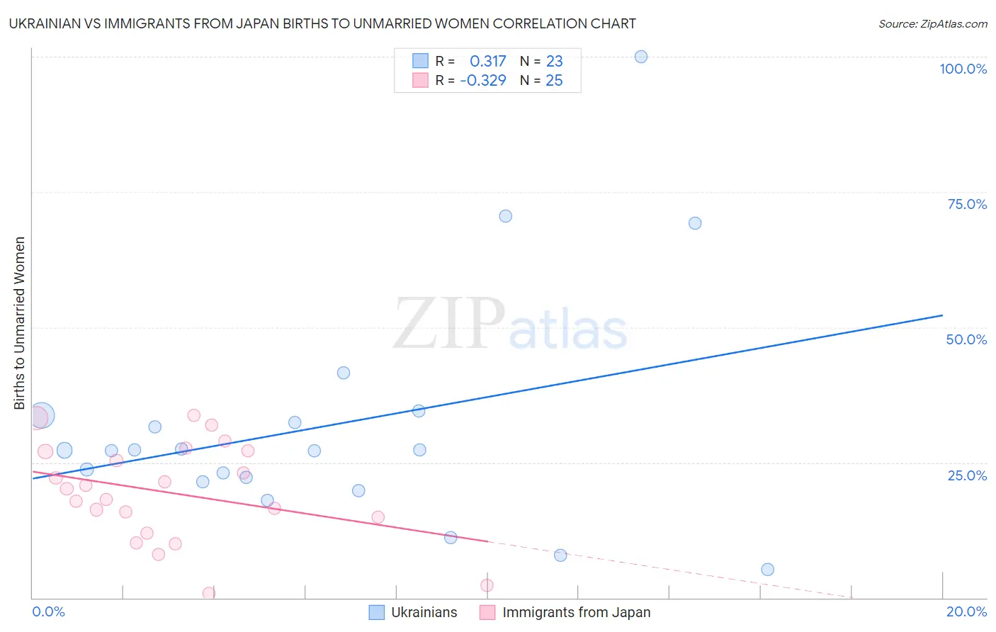 Ukrainian vs Immigrants from Japan Births to Unmarried Women
