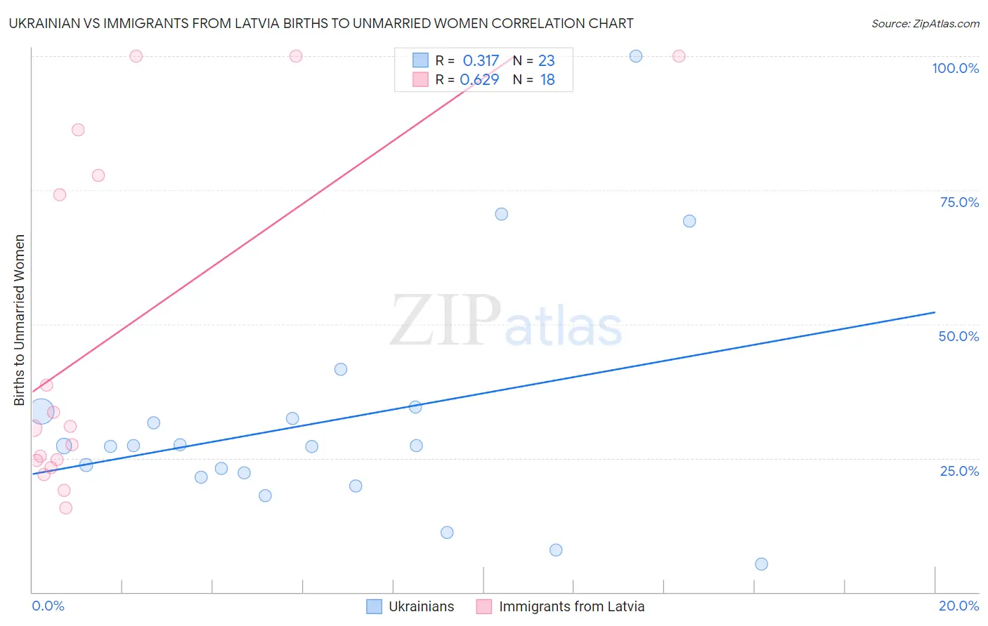 Ukrainian vs Immigrants from Latvia Births to Unmarried Women