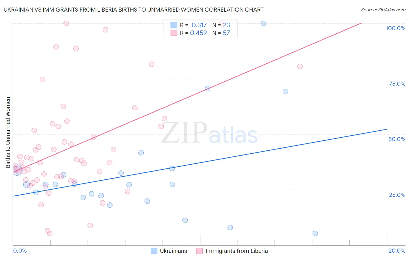 Ukrainian vs Immigrants from Liberia Births to Unmarried Women