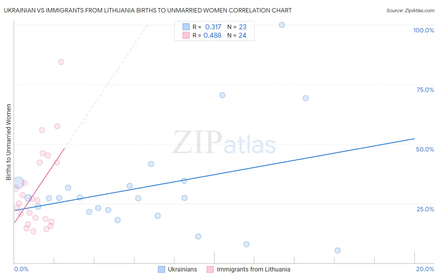 Ukrainian vs Immigrants from Lithuania Births to Unmarried Women