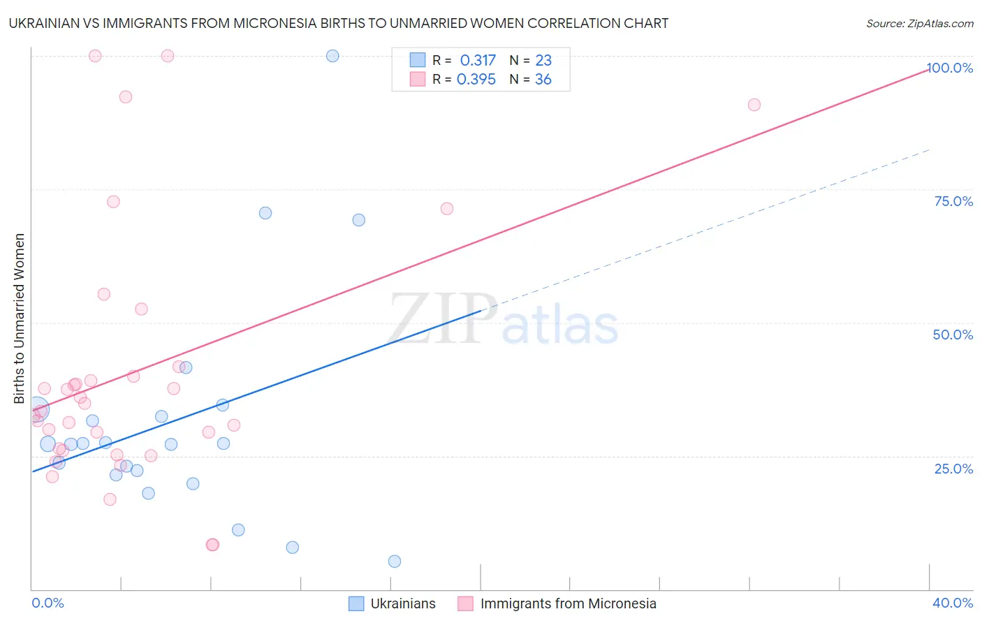 Ukrainian vs Immigrants from Micronesia Births to Unmarried Women