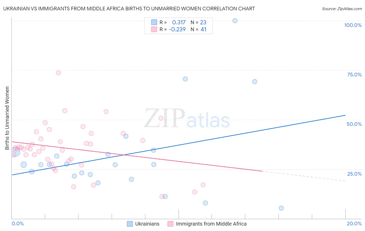 Ukrainian vs Immigrants from Middle Africa Births to Unmarried Women