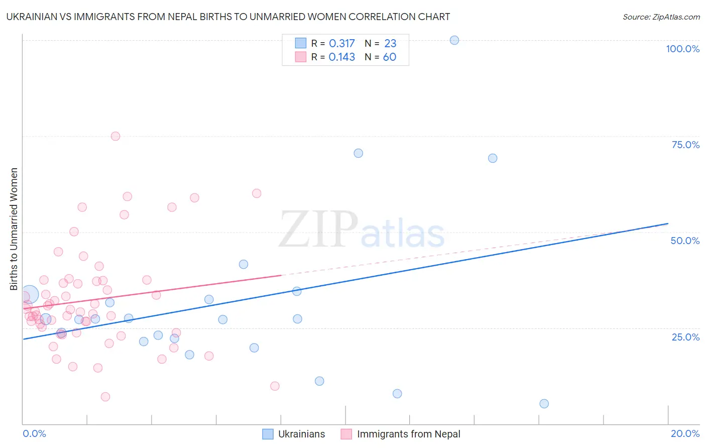 Ukrainian vs Immigrants from Nepal Births to Unmarried Women